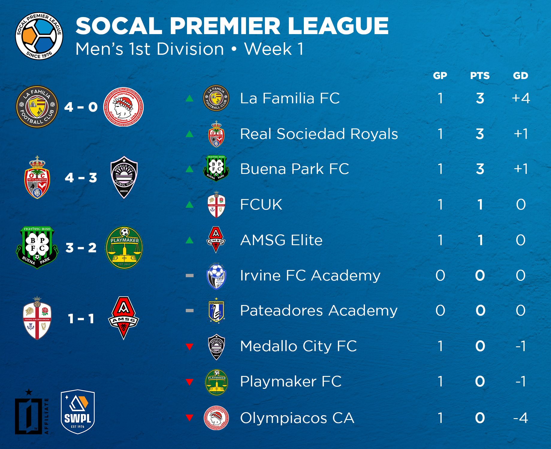 SoCal Premier D1 Recap Buena Park FC Beats Playmaker FC SoCal